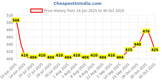 amazon.in Red Label Tea 1Kg, Ginger, Powder red label Price History Graph from 14 Jun 2025 to 30 Oct 2025