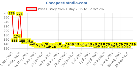 amazon.in Red Label Tea 250 g red label Price History Graph from 1 May 2025 to 12 Oct 2025