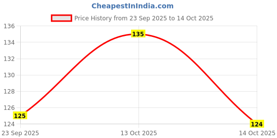 amazon.in Red Label Tea 250g Price History Graph from 23 Sep 2025 to 14 Oct 2025