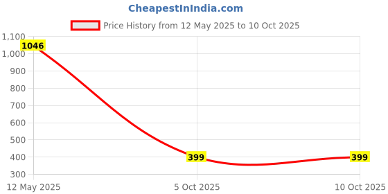 amazon.in red label Women's Ann Mule red label Price History Graph from 12 May 2025 to 10 Oct 2025