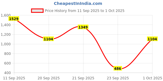 amazon.in red label Women's Ann Mule red label Price History Graph from 11 Sep 2025 to 1 Oct 2025