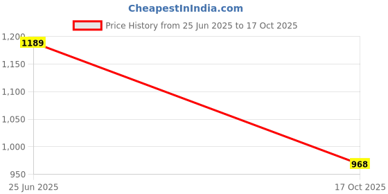 amazon.in red label Womens Ann Pump Pump red label Price History Graph from 25 Jun 2025 to 17 Oct 2025