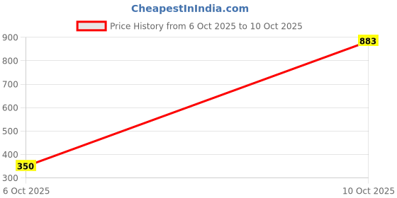 amazon.in red label Women's Ann Sandal red label Price History Graph from 6 Oct 2025 to 10 Oct 2025