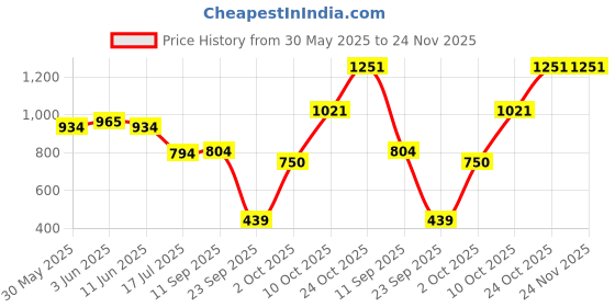 amazon.in bata Red Label Women's Glo Mule Slippers bata Price History Graph from 30 May 2025 to 24 Nov 2025