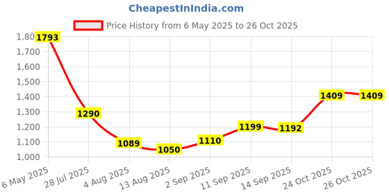 amazon.in marie claire Red Label Women's Kim Flat E 23 Festive marie claire Price History Graph from 6 May 2025 to 26 Oct 2025