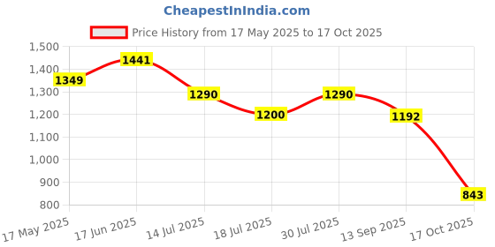 amazon.in marie claire Red Label Women's Kim Flat E 23 Festive marie claire Price History Graph from 17 May 2025 to 17 Oct 2025