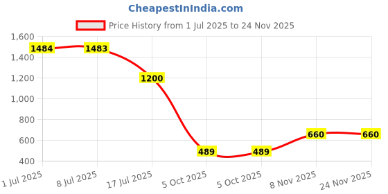 amazon.in marie claire Red Label Women's Kim Flat E 23 Festive marie claire Price History Graph from 1 Jul 2025 to 23 Nov 2025
