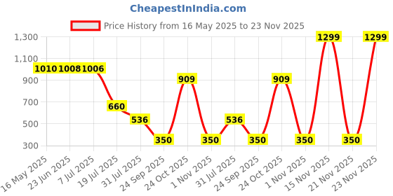 amazon.in red label Womens Polka Mule Mule red label Price History Graph from 16 May 2025 to 23 Nov 2025
