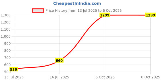 amazon.in red label Womens Polka Mule Mule red label Price History Graph from 13 Jul 2025 to 6 Oct 2025