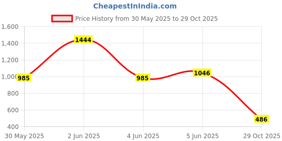 amazon.in red label Women's Siri Mule red label Price History Graph from 30 May 2025 to 29 Oct 2025