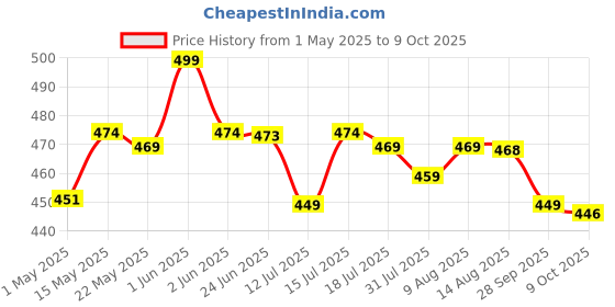 amazon.in Red (Lal) Sandalwood/Raktha Stick Natural Chandan Sticks Lal Chandan Wood for Religious Usage and Healing Purpose 90-100 Grams Price History Graph from 1 May 2025 to 9 Oct 2025