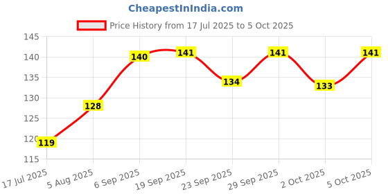 amazon.in Red Laser Pointer (3in1) | Pen for Office | Torch Price History Graph from 17 Jul 2025 to 5 Oct 2025