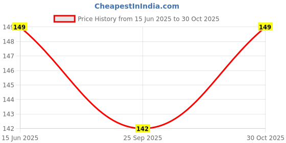 amazon.in Red LED 5mm (100 pcs) Price History Graph from 15 Jun 2025 to 30 Oct 2025