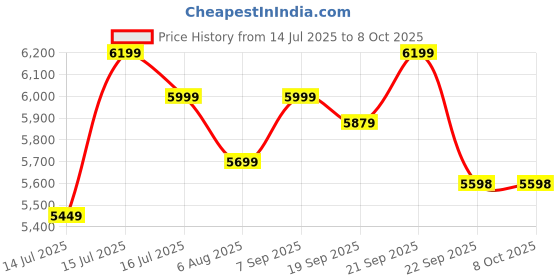 amazon.in red lemon Bange CaptureMax Premium Camera Backpack with Quick Access Zipper &15.6" Laptop Compartment – Stylish & Water-Resistant for Photographers | Camera Gear Protection & Organization-Black red lemon Price History Graph from 14 Jul 2025 to 8 Oct 2025