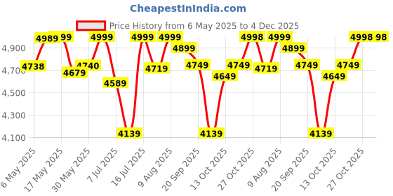 amazon.in red lemon Bange Hard Ironlook Briefcase Laptop Bag Anti-Theft Hard Shell Unisex Laptop Backpack with USB Charging Backpack for Men and Women (Black) Medium red lemon Price History Graph from 6 May 2025 to 4 Dec 2025