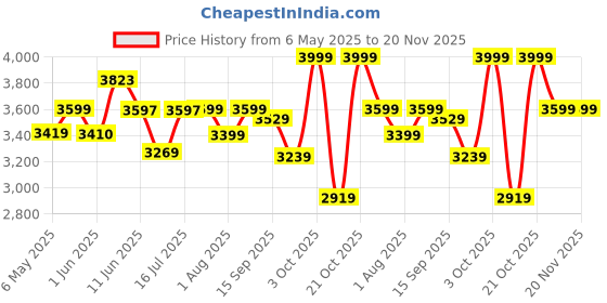 amazon.in red lemon Bange Hawkeye Multi Functional Water Proof Anti Theft 15.6 inch Laptop Backpack for Men and Women red lemon Price History Graph from 6 May 2025 to 20 Nov 2025