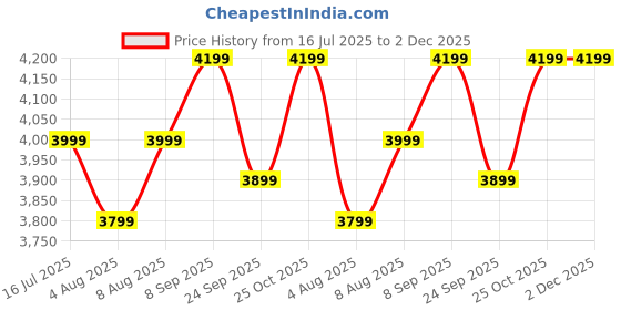 amazon.in red lemon Bange Medium Size Multi Functional Water Proof Anti Theft 15.6 Inch Laptop Backpack (Black) red lemon Price History Graph from 16 Jul 2025 to 1 Dec 2025
