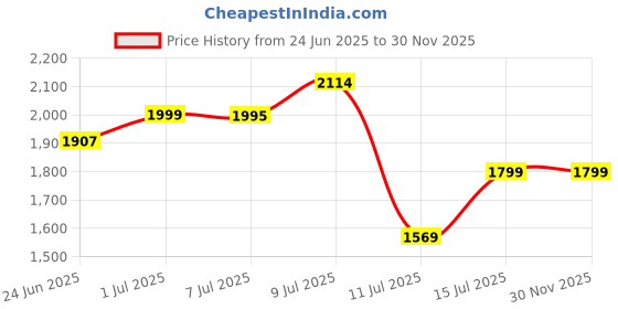 amazon.in Red Lemon Bange Men's Professional Briefcase Office Messenger Bag fits upto 15.6" Laptop/Macbook with Handles & Detachable Shoulder Strap, Spacious Pockets, Water-proof & wrinkle-free (Black) red lemon Price History Graph from 24 Jun 2025 to 30 Nov 2025