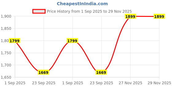 amazon.in red lemon BANGE Multifunctional Waterproof Anti-Thief Sling Bag with USB Charging (Black) red lemon Price History Graph from 1 Sep 2025 to 29 Nov 2025