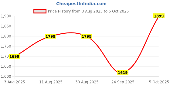 amazon.in red lemon BANGE Multifunctional Waterproof Anti-Thief Sling Bag with USB Charging (Camo) red lemon Price History Graph from 3 Aug 2025 to 5 Oct 2025