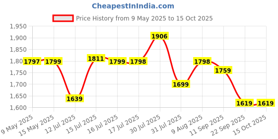 amazon.in Red Lemon BANGE Multifunctional Waterproof Anti-Thief Sling Bag with USB Charging (Gold Plus) Price History Graph from 9 May 2025 to 15 Oct 2025
