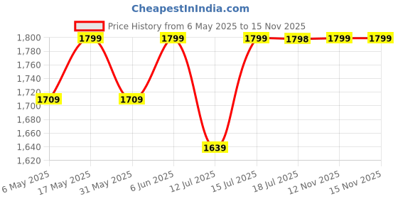 amazon.in red lemon BANGE Multifunctional Waterproof Anti-Thief Sling Bag with USB Charging (Red) red lemon Price History Graph from 6 May 2025 to 15 Nov 2025