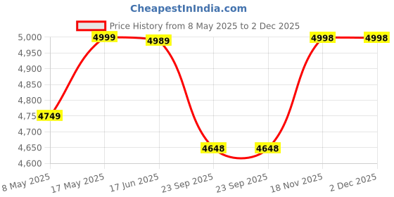 amazon.in red lemon BANGE Panther Waterproof Polyester Anti-Theft Unisex Travel Laptop Backpack for Men and Women with USB Charging Port red lemon Price History Graph from 8 May 2025 to 2 Dec 2025