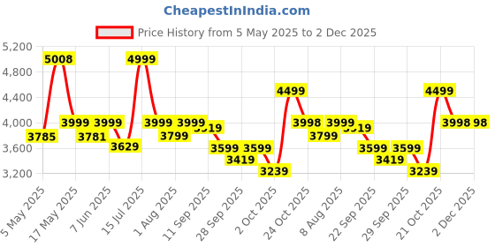 amazon.in red lemon BANGE Swiss Traveller Laptop Backpack for Men, Business Travelling Backpacks with USB Charger Port, Weekender Carry-On Luggage Backpack multipurpose backpacks for men red lemon Price History Graph from 5 May 2025 to 2 Dec 2025