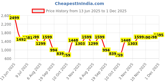 amazon.in red lemon ProPack Premium 15.6 Inch Laptop Backpack for Men and Women - 21L Capacity, Water-Resistant, Stylish Design with Rain Cover for Office Use, Travel & Daily Activities red lemon Price History Graph from 13 Jun 2025 to 1 Dec 2025