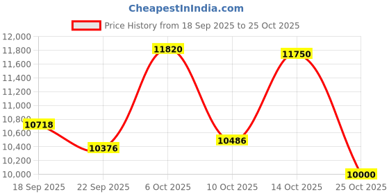 amazon.in glothera Red Light therpay for Chin glothera Price History Graph from 18 Sep 2025 to 25 Oct 2025