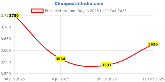 amazon.in Red Line 40603 2-Stroke Racing Motor Oil for Snowmobile - 16 oz. Price History Graph from 30 Jun 2025 to 11 Oct 2025