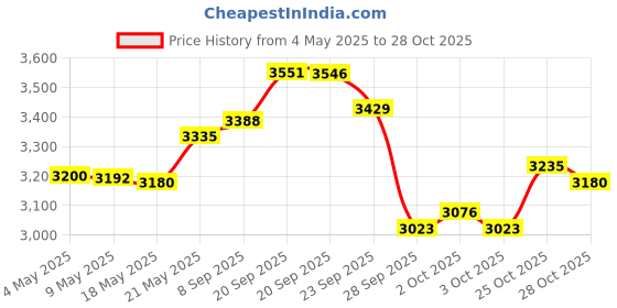amazon.in Red Line Oil 60103 Complete SI-1 Fuel System Cleaner (15 oz) Price History Graph from 4 May 2025 to 28 Oct 2025
