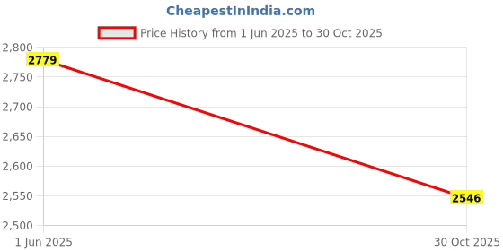 amazon.in Red Line Oil 80204 Water Wetter - 12 oz Price History Graph from 1 Jun 2025 to 30 Oct 2025