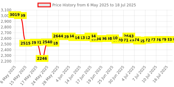 amazon.in Red Lion Interactive DS/DSi/DS Lite/PSP/USB 5-in-1 Universal Adapter Price History Graph from 6 May 2025 to 18 Jul 2025