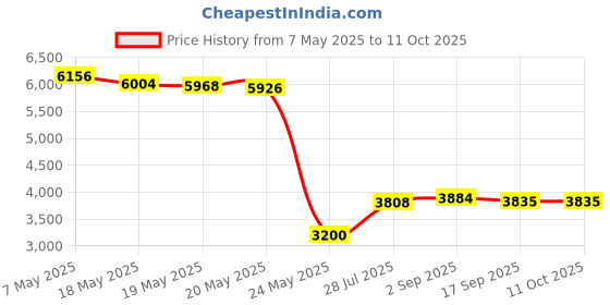 amazon.in Red Mall Co.,LTD Hard Disk Drive Hdd For Xbox 360 Slim (120G), USB, 120 GB red mall co.,ltd Price History Graph from 7 May 2025 to 9 Oct 2025