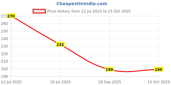 amazon.in Red napier grass stick,100% germination (100 sticks) Price History Graph from 12 Jul 2025 to 15 Oct 2025