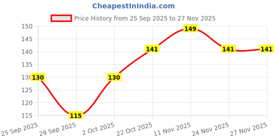 amazon.in Red Petunia "Fire Chief (35 Seeds) Flower Great in Hanging Baskets,containers. Price History Graph from 25 Sep 2025 to 27 Nov 2025