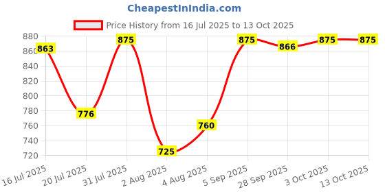 amazon.in robodo Red PLA Plus 3D Printer Filament 1.75mm, 3D Printing Filaments 1 kg Spool, Dimensional Accuracy +/- 0.02 mm robodo Price History Graph from 16 Jul 2025 to 13 Oct 2025