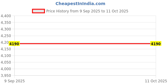 amazon.in red plume Men's Compression Elastic Tight Leggings Sport Lightning Printing Pants red plume Price History Graph from 9 Sep 2025 to 11 Oct 2025