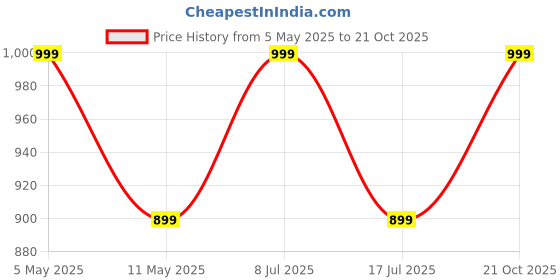 amazon.in dudeme RED Power Motorsport Hoodie for Car Enthusiast for Men & Women Black Hoodie 100% Cotton Car Printed Hoodies. dudeme Price History Graph from 5 May 2025 to 21 Oct 2025