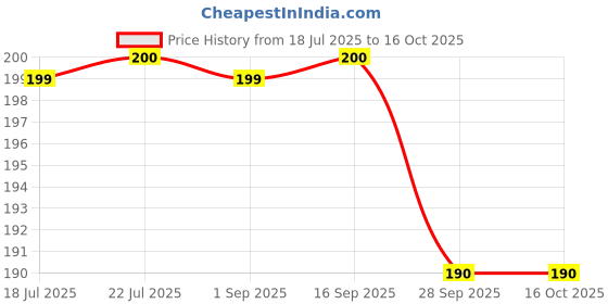 amazon.in Red Ring Artemia Cyst,Brine Shrimp Eggs 95% Hatch Rate In 24 Hour 10 Gm Hobbyist Pack(Repacked),All Life Stages Price History Graph from 18 Jul 2025 to 16 Oct 2025