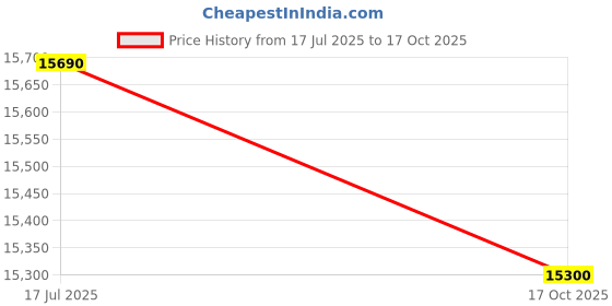 amazon.in RED ROOSTER Exhaust for RE *BEAR 650* - Chrome Polish Price History Graph from 17 Jul 2025 to 17 Oct 2025