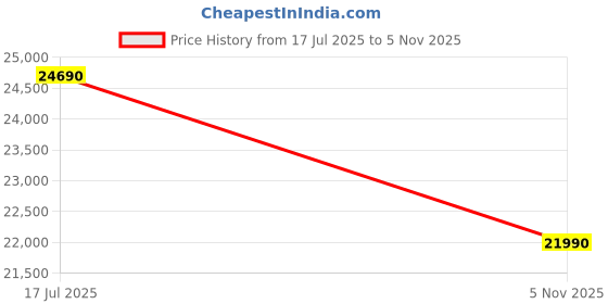 amazon.in RED ROOSTER PERFORMANCE for RE - *METEOR 650* - Chrome Polish Price History Graph from 17 Jul 2025 to 5 Nov 2025
