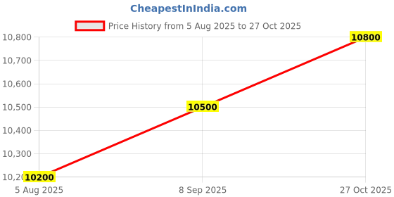 amazon.in Red Rooster Performance - Rumbler PRO Unibody for Classic 350 Reborn BS6 - Polish Price History Graph from 5 Aug 2025 to 27 Oct 2025