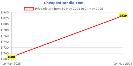 amazon.in Red Roses N Cake Deluxe Price History Graph from 19 May 2025 to 24 Nov 2025