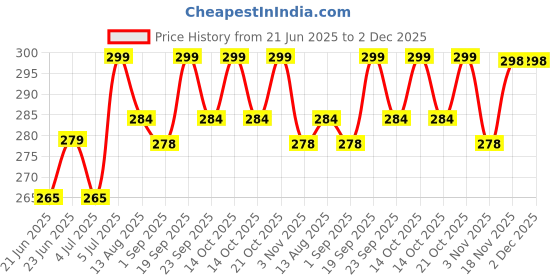 amazon.in Red-Rubby Style Crystal Clear 310 ml Red Wine and White Wine Glasses Perfect for Parties, Gifts,Housewarming,Weddings,Aniversary Set of 2 Price History Graph from 21 Jun 2025 to 1 Dec 2025