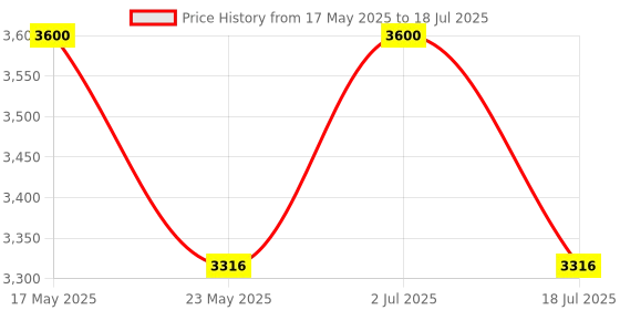 amazon.in fusionic Red Ruffle Sleeveless Gown Set fusionic Price History Graph from 17 May 2025 to 18 Jul 2025