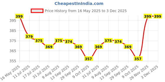 amazon.in rdk Red Sandalwood (Lal Chandan) Elephant Antique Keychain For Men and Women Stylish/Double Key Ring Hook Keychain Holder For Bikes Car Keychains & For Gift rdk Price History Graph from 16 May 2025 to 3 Dec 2025