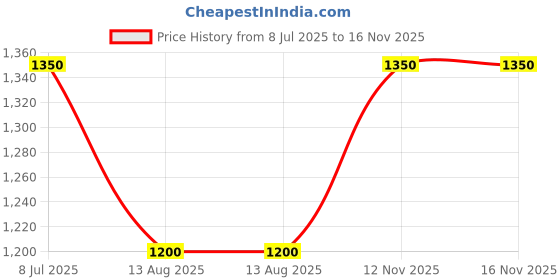 amazon.in poshbery Red Satin Ribbon tie up Jumpsuit poshbery Price History Graph from 8 Jul 2025 to 16 Nov 2025