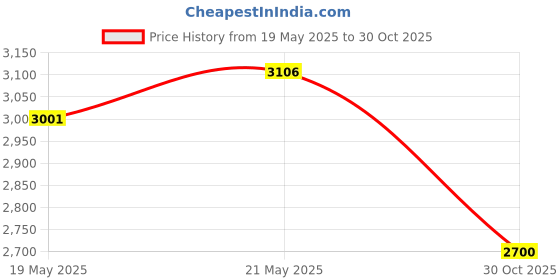 amazon.in Red Self Adhesive Velvet Fabric Sticky Felt Sheets for Art & Crafts, Jewelry Box, Drawer Liners- 2PCS x (17.3" x 39.3") Price History Graph from 19 May 2025 to 30 Oct 2025